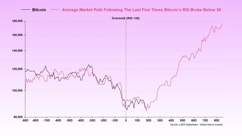 Bitcoin Washout Points To 0,000 In 90 Days, GMI Says Bitcoin Washout Points To 0,000 In 90 Days, GMI Says