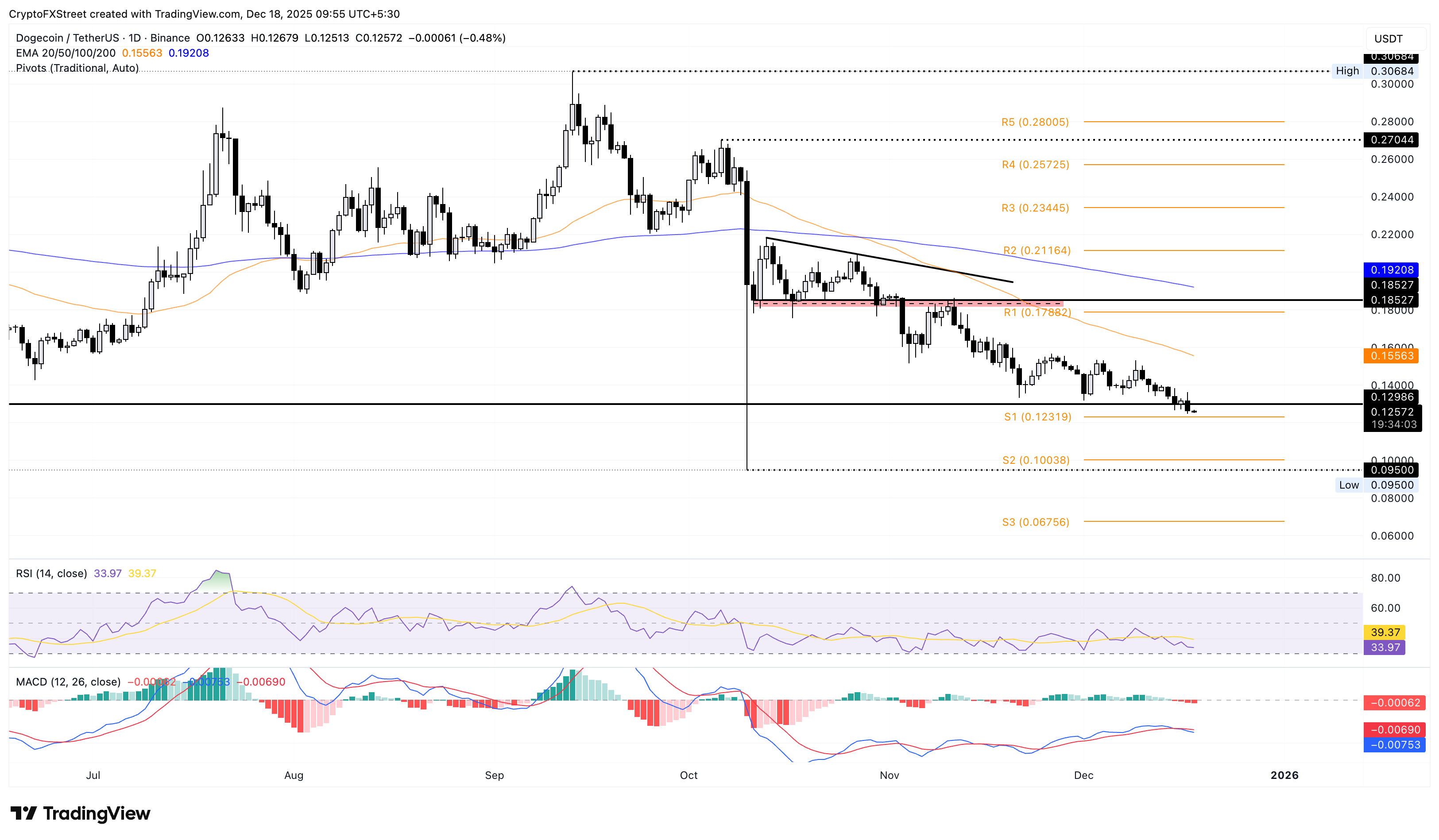 Dogecoin Price Forecast: DOGE breaks key support amid declining investor confidence