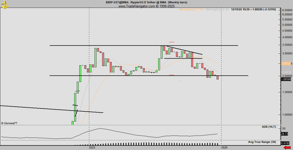 XRP Risks Double-Top Crash Toward <img.40, Peter Brandt Warns XRP Risks Double-Top Crash Toward <img.40, Peter Brandt Warns