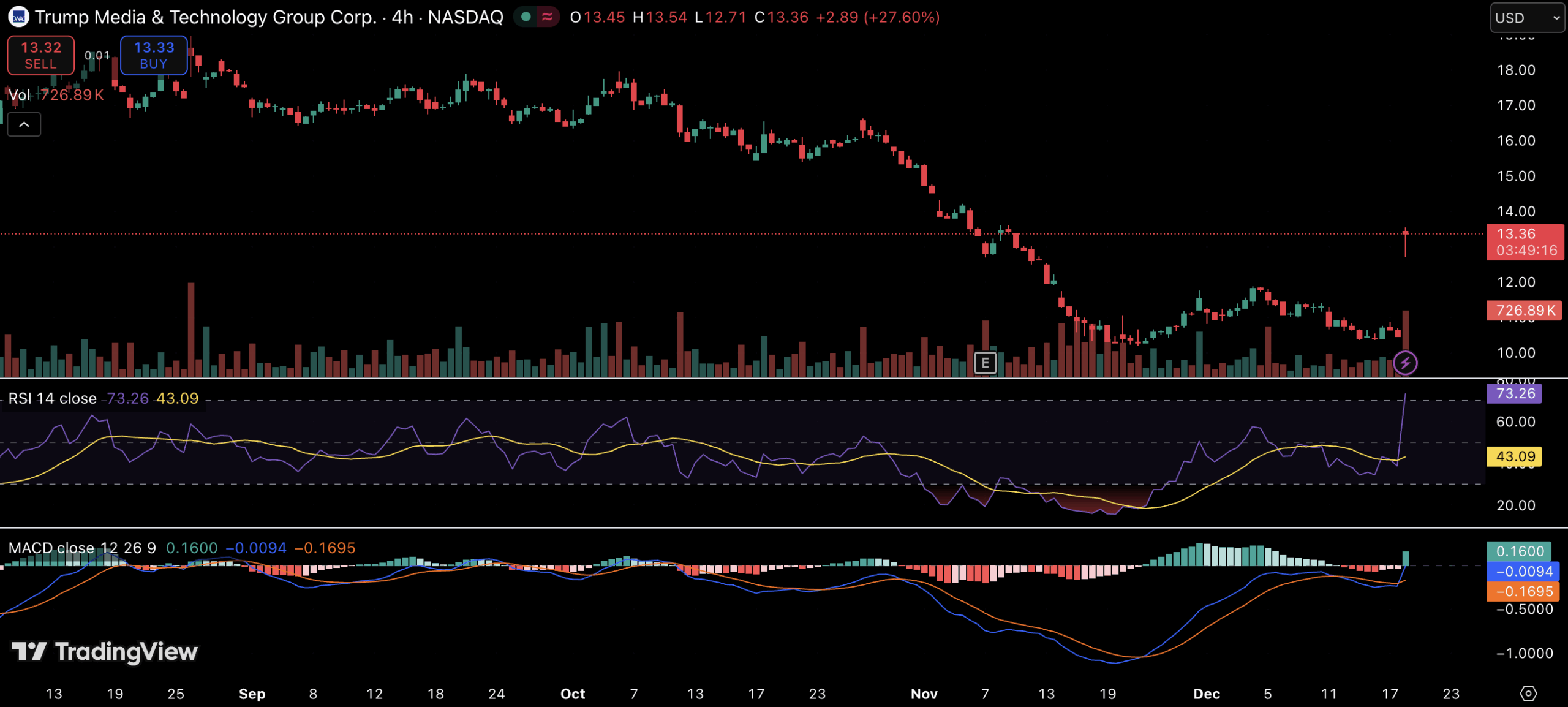 Trump Media Stock: DJT Jumps After B Fusion Energy Merger Surprise