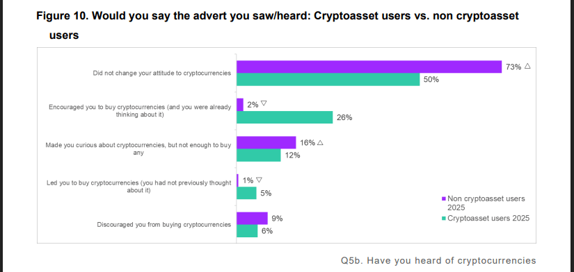 UK Crypto Ownership Takes Biggest Hit Since 2021, Regulator Says
