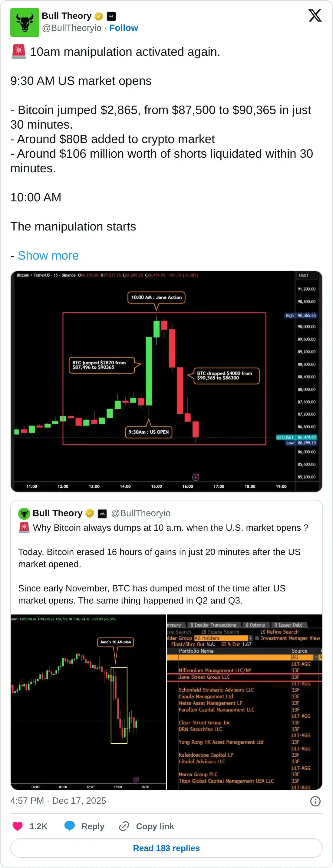 Bitcoin, Ethereum whipsaw, sparks heavy liquidations amid accusations of market manipulation