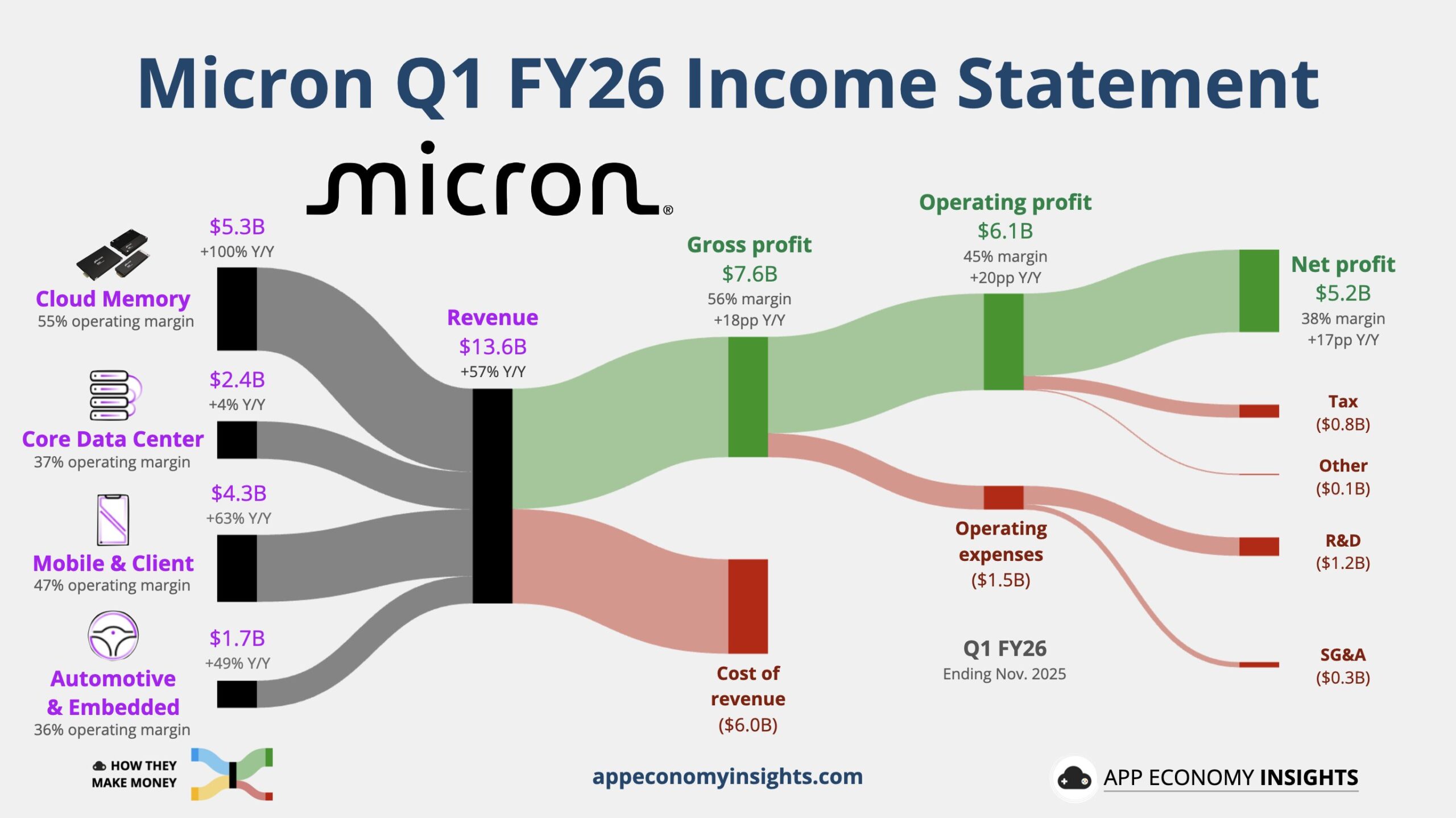 Micron Stock: AI Demand Drives Record Revenue, Reinforcing Bullish Outlook