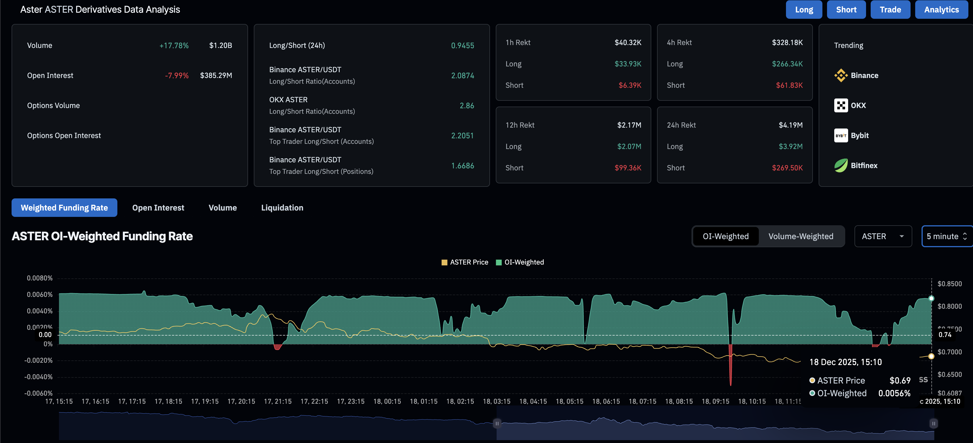Aster Price Forecast: ASTER declines for fifth straight day despite buyback efforts Aster Price Forecast: ASTER declines for fifth straight day despite buyback efforts