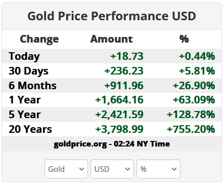 Why is Gold Surging to New Highs — Will Bitcoin Price Follow?