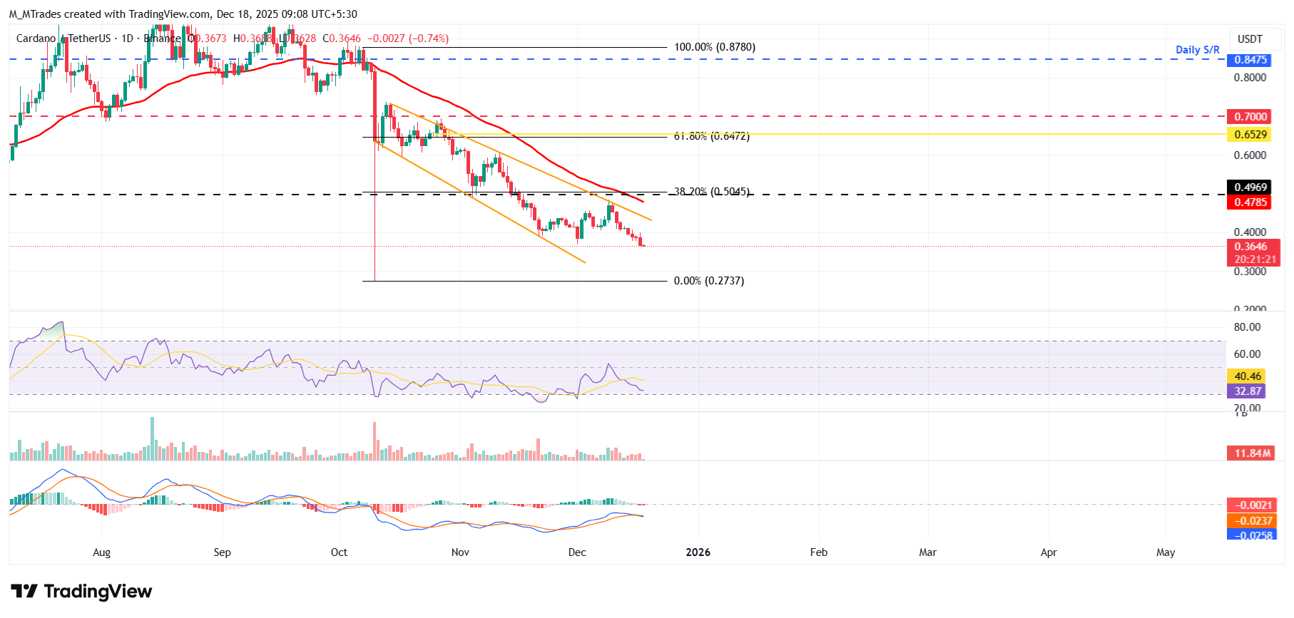 Cardano Price Forecast: ADA dips below <img.37, hitting two-month low as bearish momentum builds