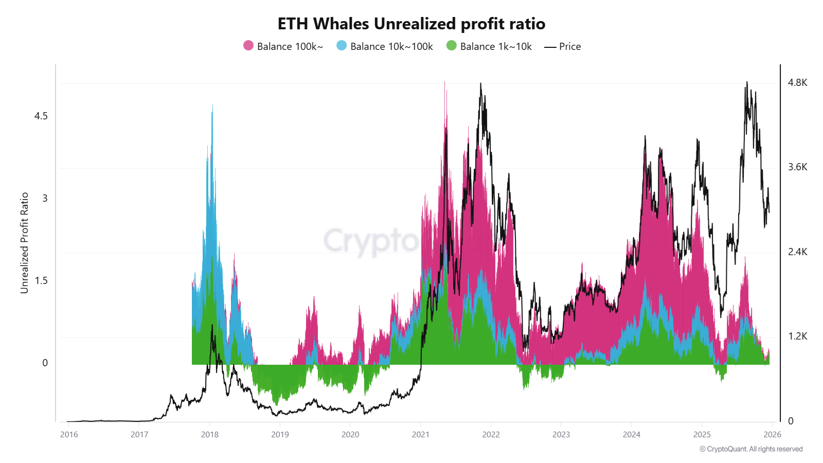 Ethereum Coinbase Premium Index Turns Negative, Raising Fears of Whale Panic Selling
