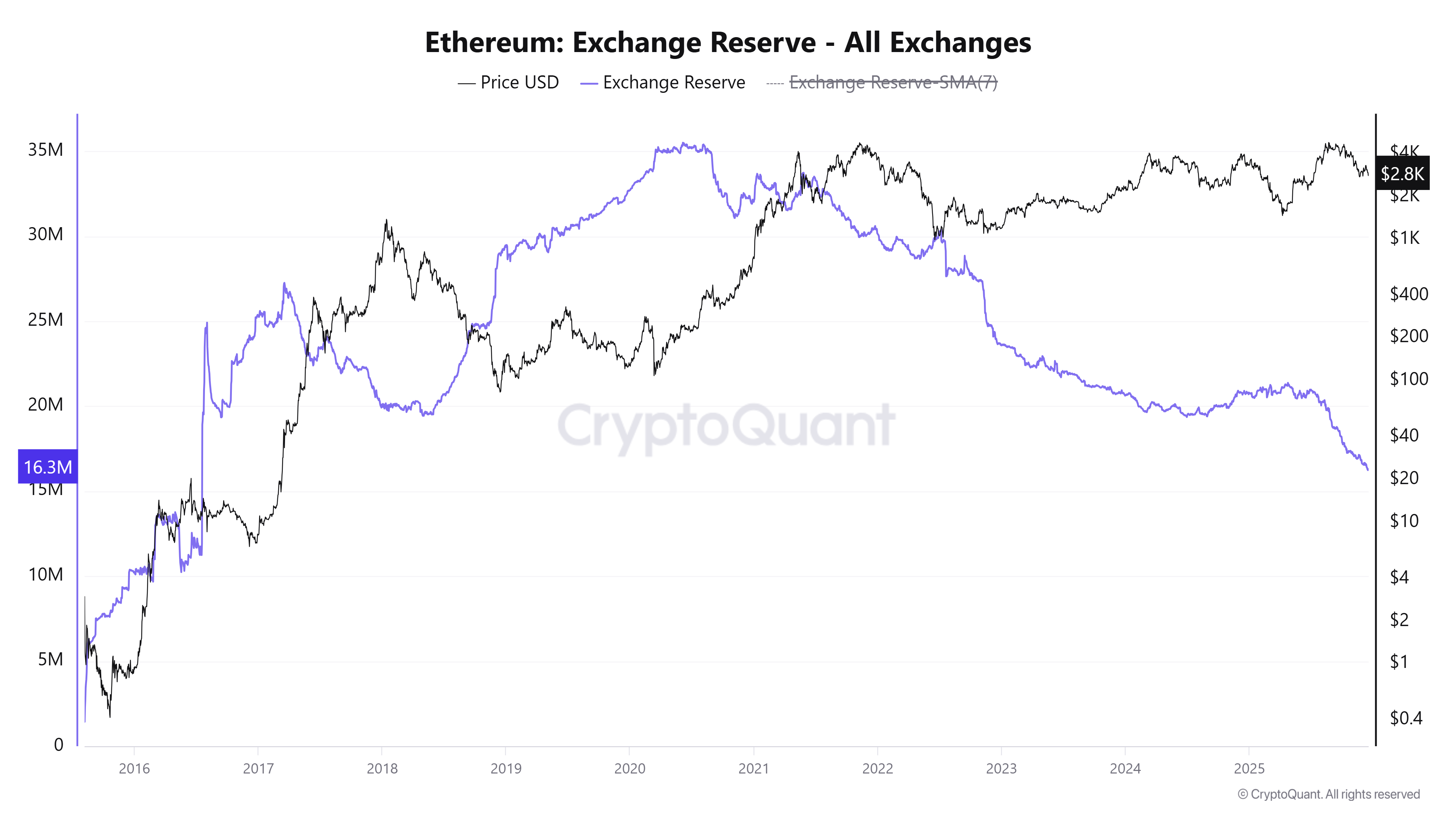 Ethereum Price Forecast: ETH shorts decrease amid rising liquidations