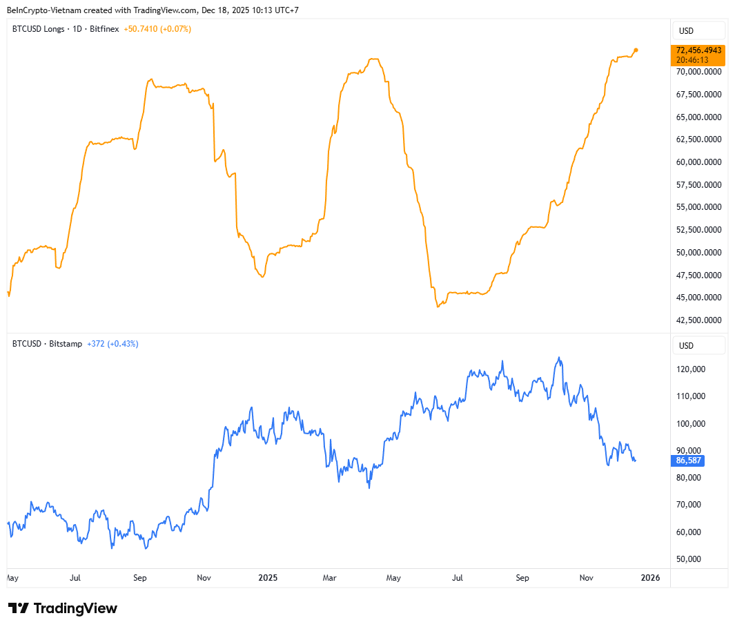 Bitfinex Bitcoin Whale Long Positions Surge 36%: What Does it Mean? Bitfinex Bitcoin Whale Long Positions Surge 36%: What Does it Mean?