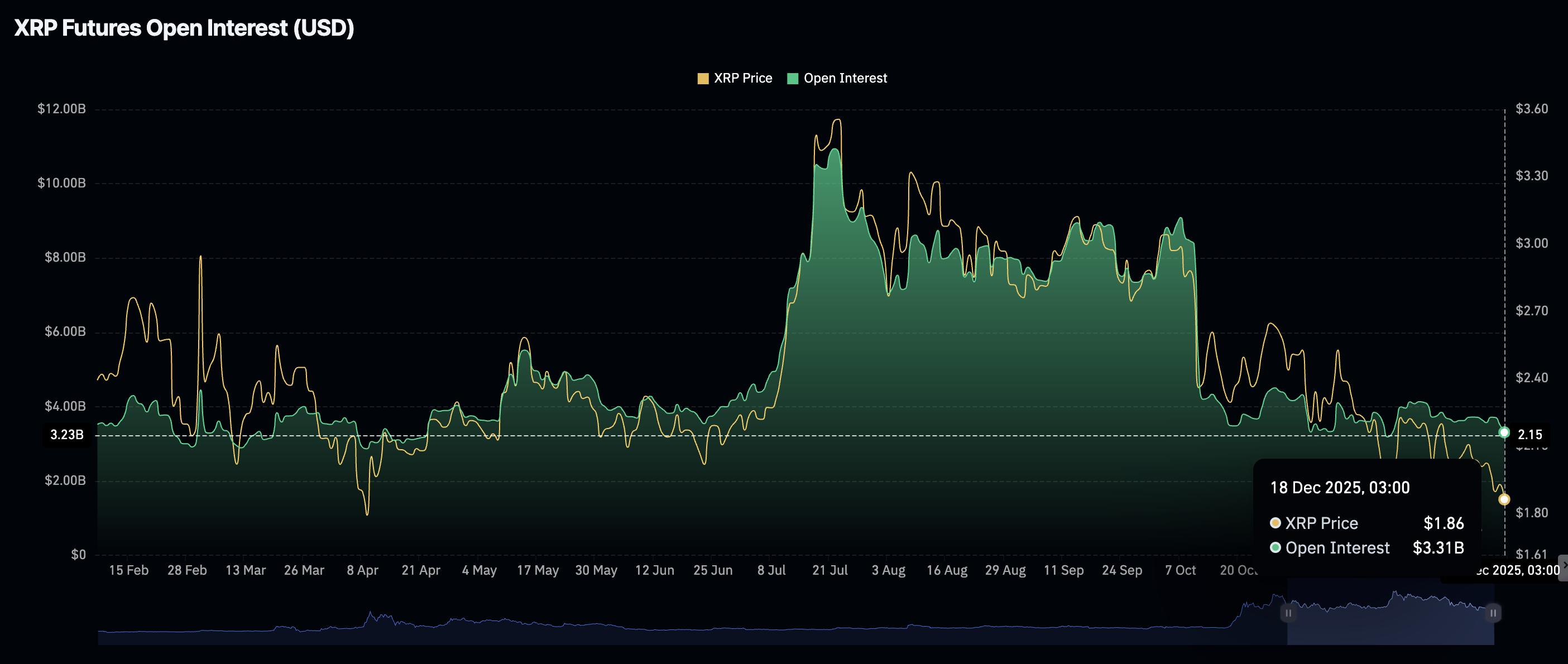 Ripple Price Forecast: XRP holds .82 support as low retail demand weighs on the token