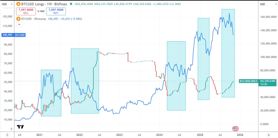 Bitfinex Bitcoin Whale Long Positions Surge 36%: What Does it Mean? Bitfinex Bitcoin Whale Long Positions Surge 36%: What Does it Mean?