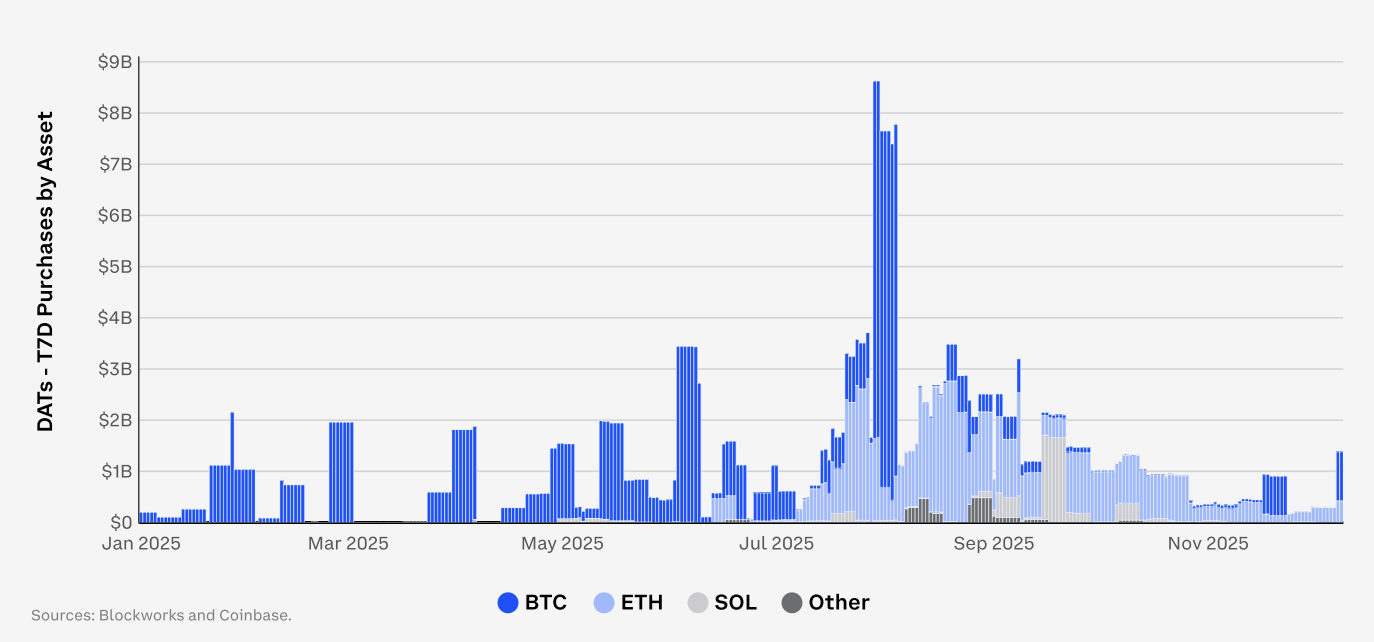 Here Is What Will Spark the Next Crypto Boom in 2026, According to Coinbase