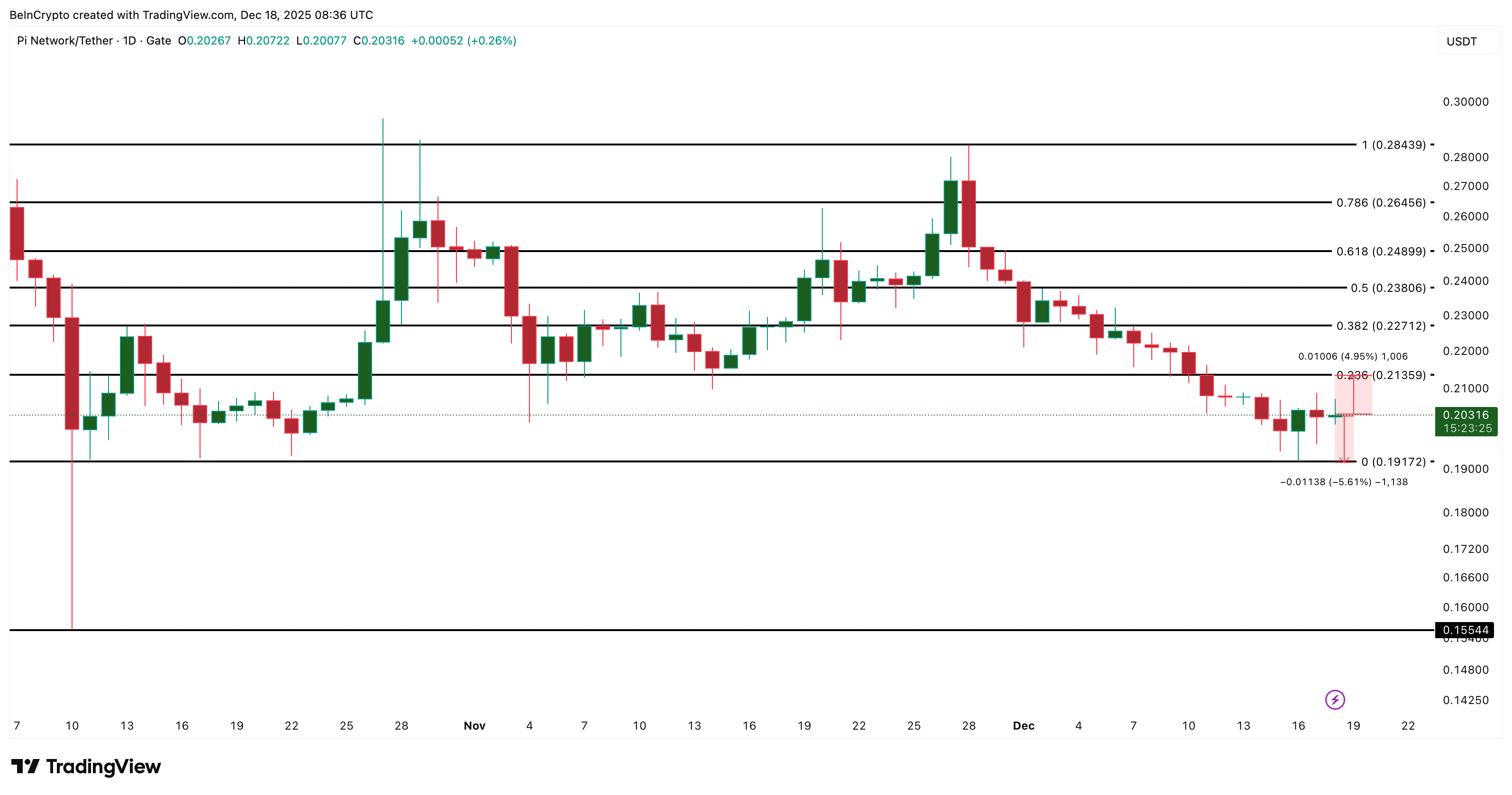Pi Coin Likely to Consolidate in a Tight Range as Buying Rises Without Strong Conviction