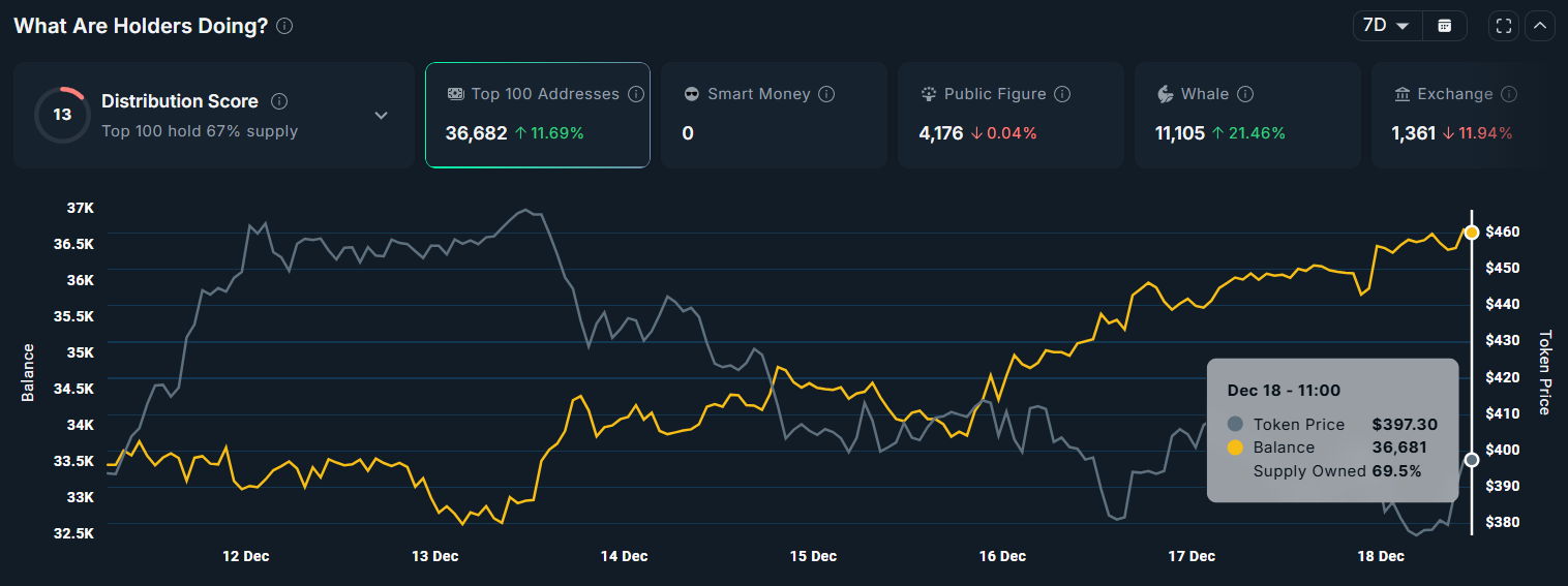 Zcash (ZEC) Whales’ Holding Surge By 21% Even As Price Dips Below 0