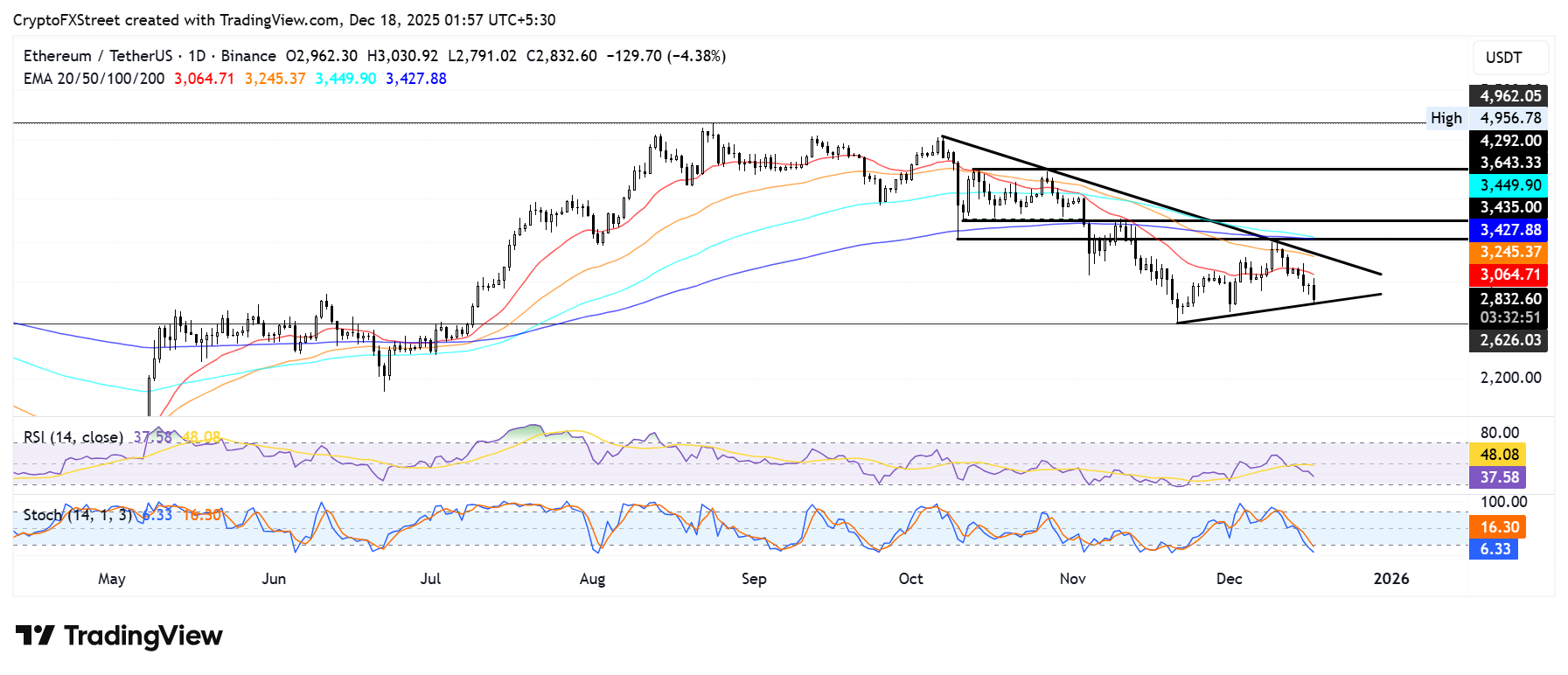 Ethereum Price Forecast: ETH shorts decrease amid rising liquidations