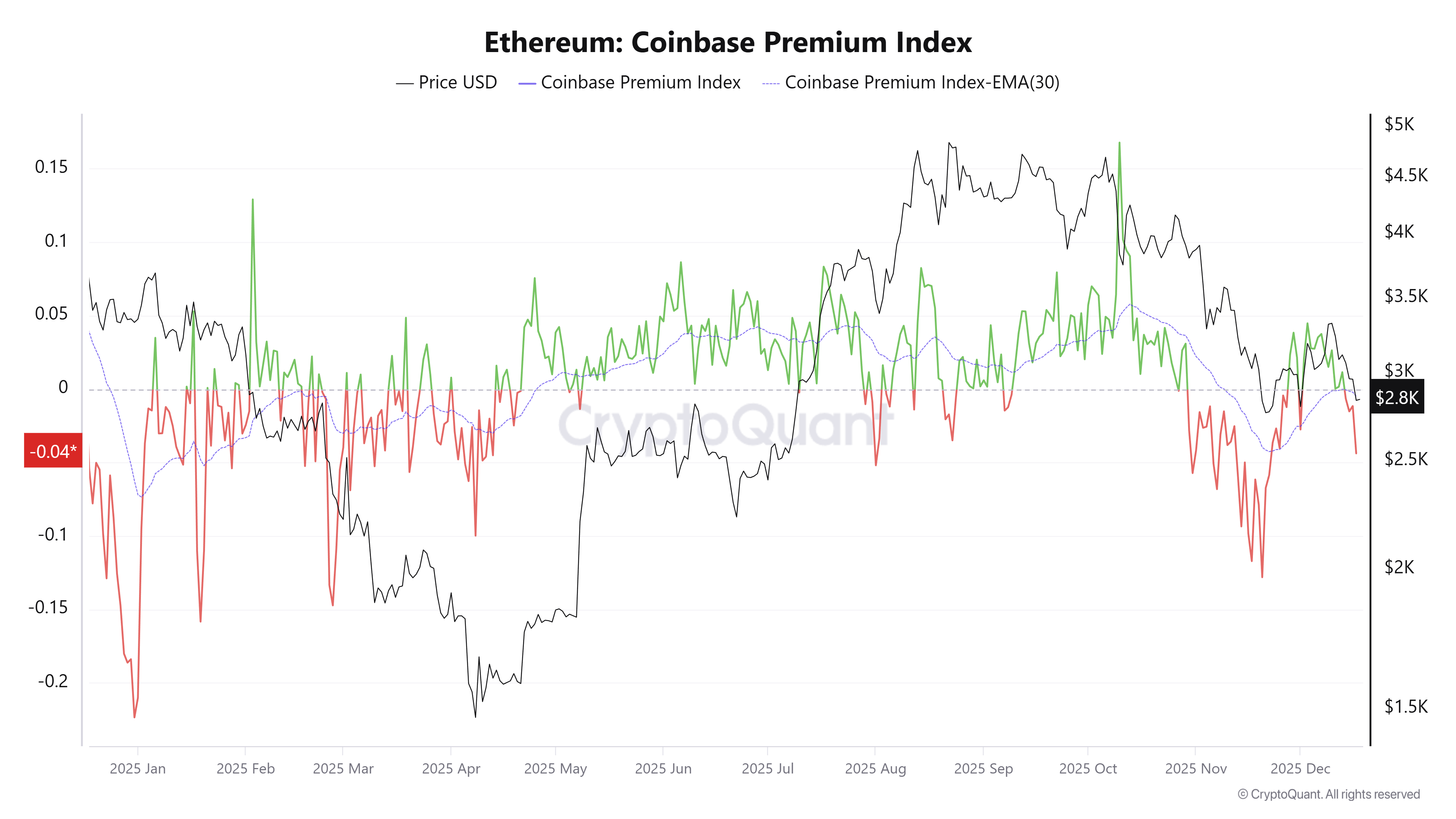 Ethereum Coinbase Premium Index Turns Negative, Raising Fears of Whale Panic Selling
