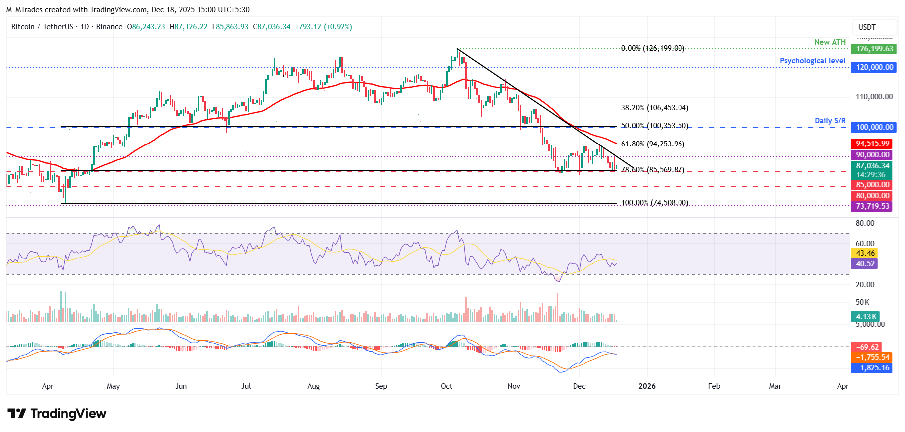 Bitcoin Price Forecast: BTC steadies near ,000 as strong ETF inflows offset bearish pressure Bitcoin Price Forecast: BTC steadies near ,000 as strong ETF inflows offset bearish pressure