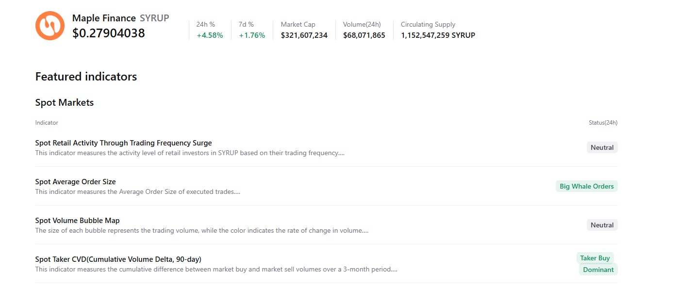 Maple Finance Price Forecast: SYRUP rebounds as whale wallets accumulate amid market weakness Maple Finance Price Forecast: SYRUP rebounds as whale wallets accumulate amid market weakness