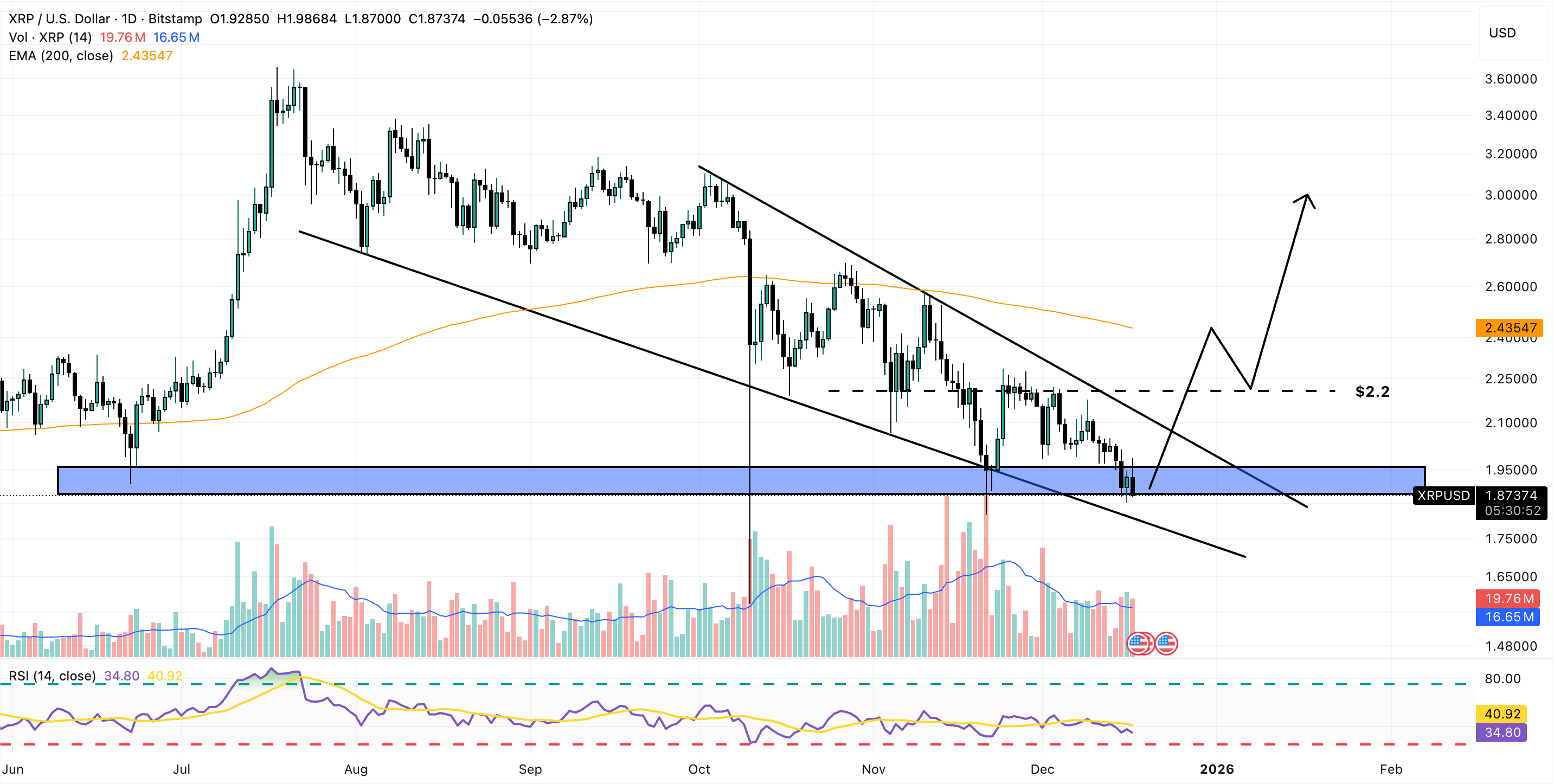 XRP Price Prediction: ETF Assets Surpass  Billion – XRP to  Before 2026 Ends?