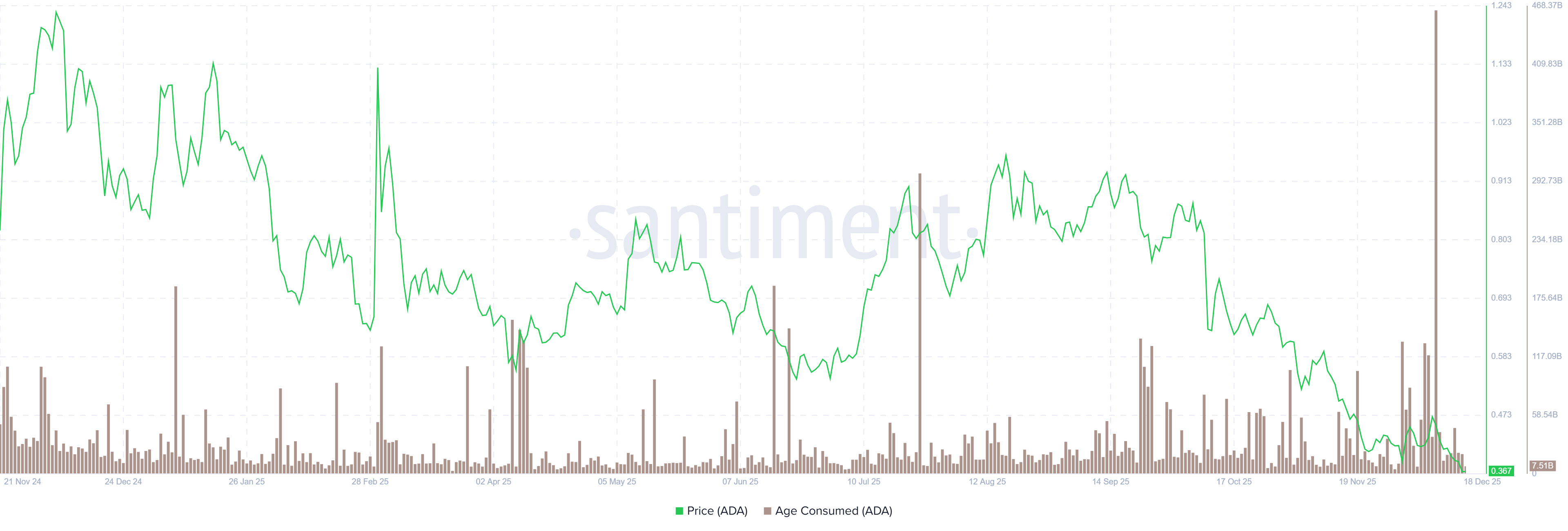 Cardano Price Forecast: ADA dips below <img.37, hitting two-month low as bearish momentum builds