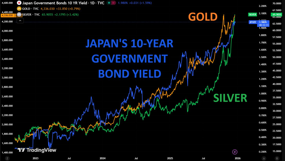 Japan’s Bond Yields Hit 1.98%: BOJ Rate Shift Impacts Gold, Silver, and Bitcoin