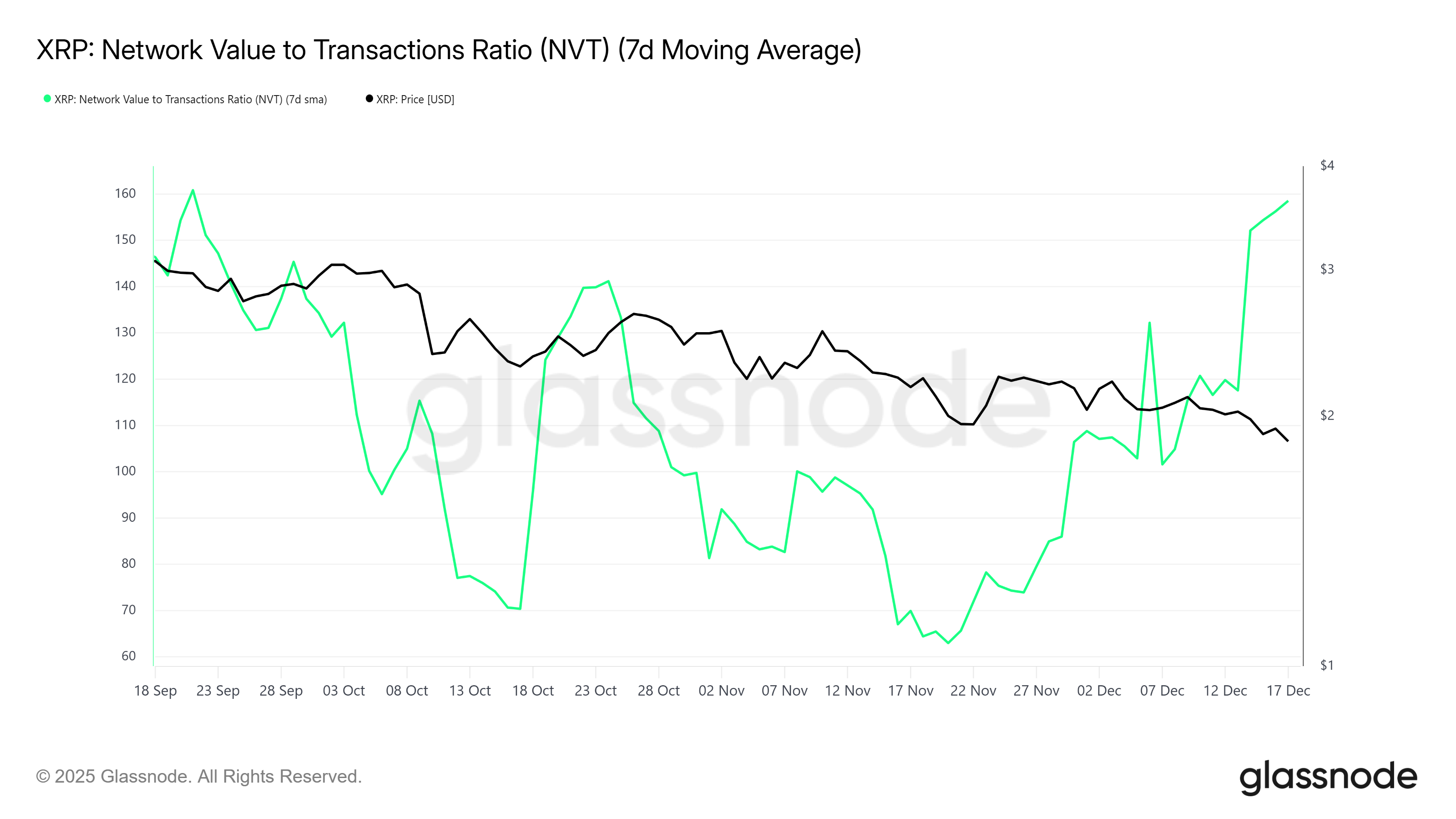 XRP Struggles Below .00 as Network Activity Remains Weak
