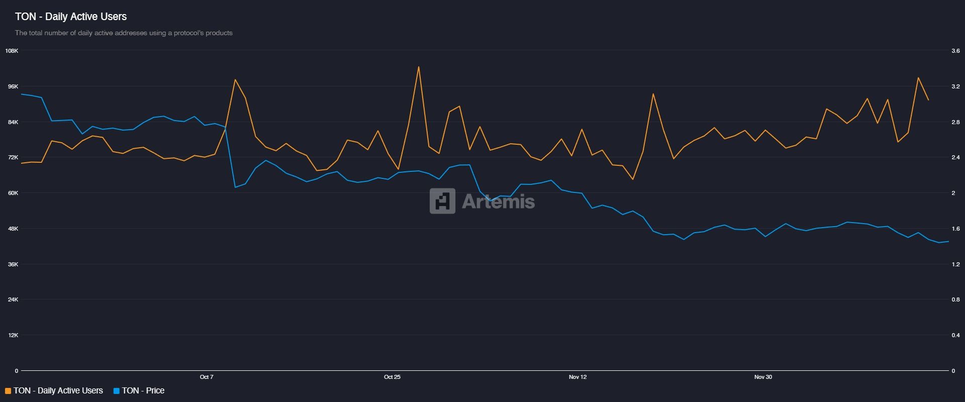 Is Toncoin Undervalued? December Data Signals Potential Rebound Is Toncoin Undervalued? December Data Signals Potential Rebound