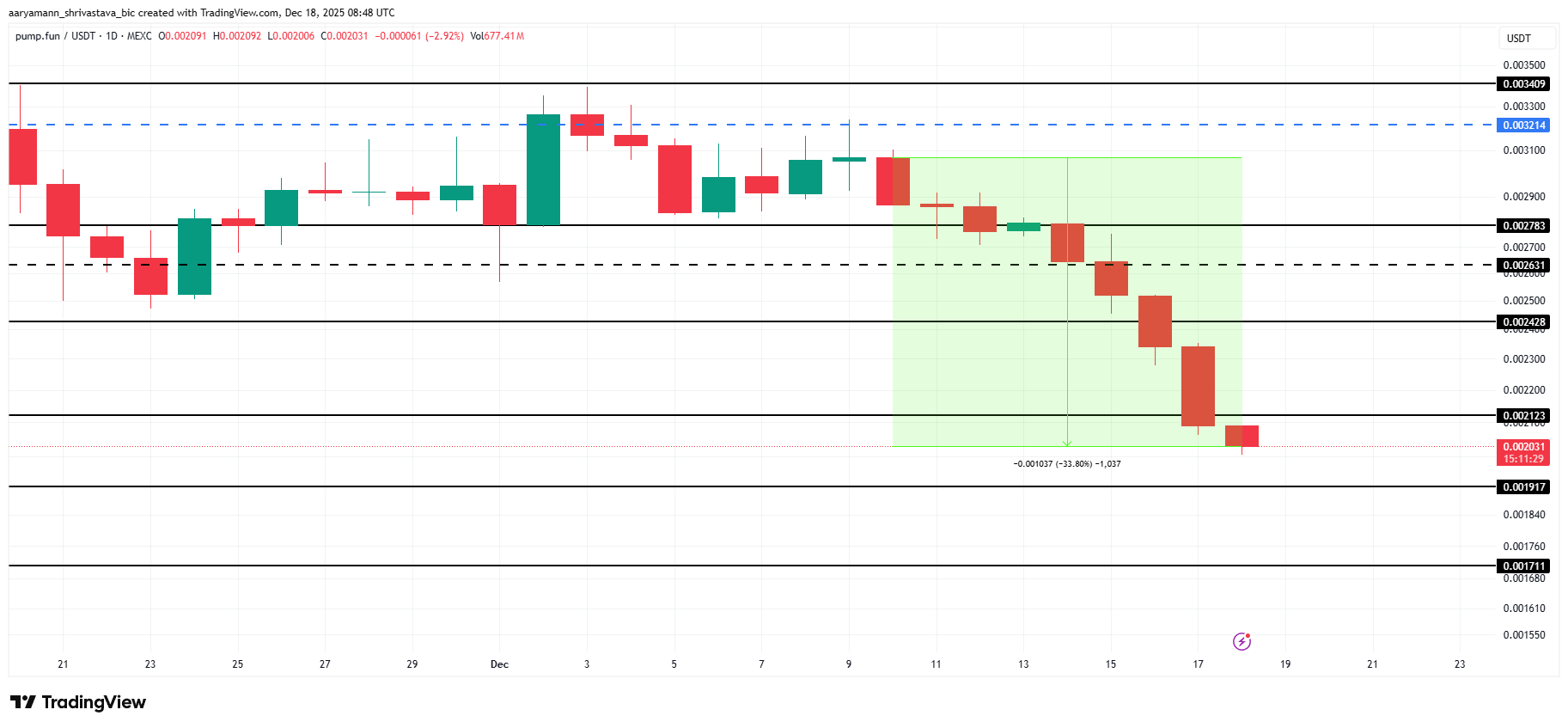 PUMP Price Crashes to 5-Month Low After 33% Decline This Week