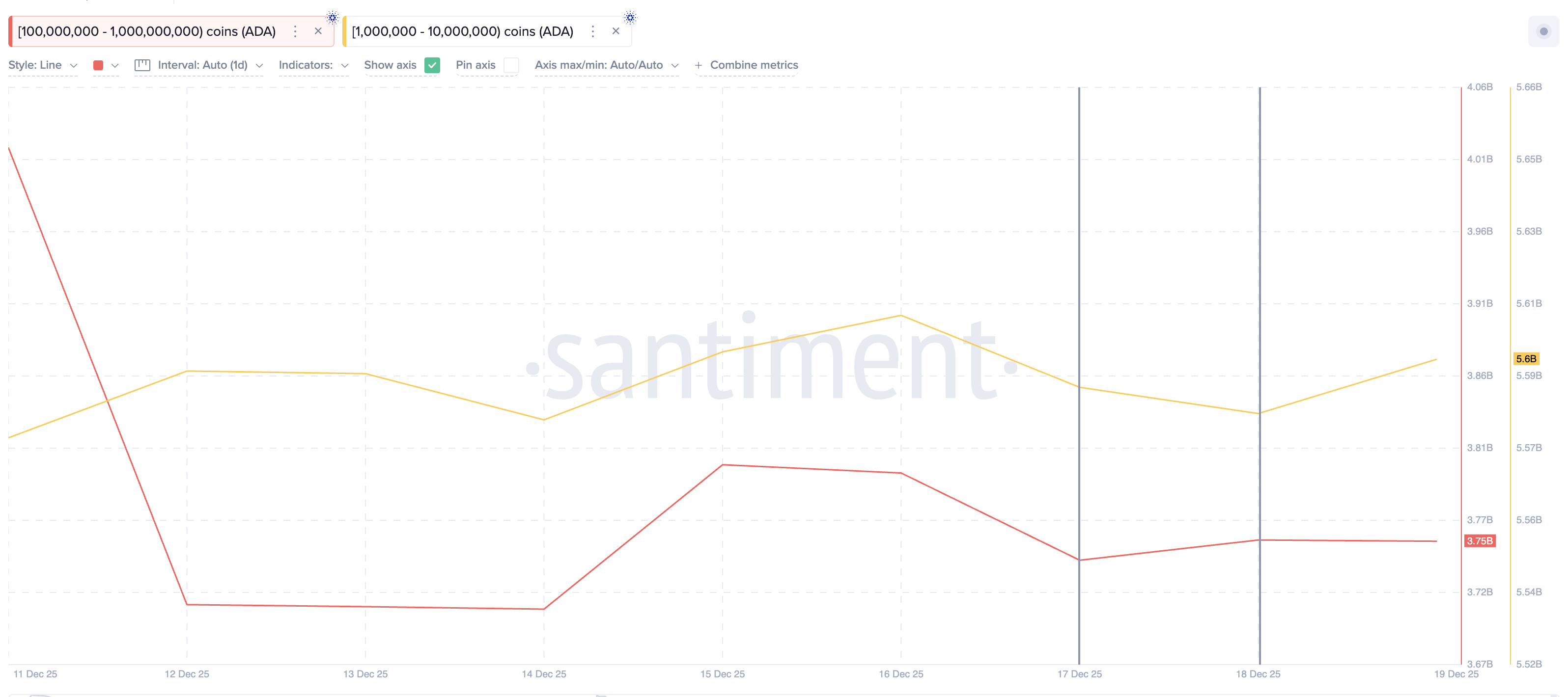 Cardano (ADA) Whales Add Over 0 Million on Bounce Hopes — Are They Wrong?