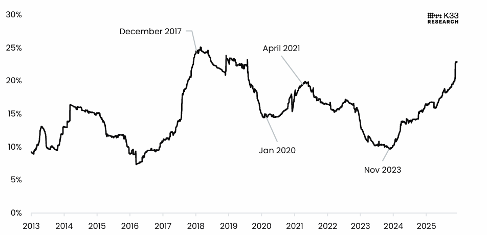 Bitcoin Price Annual Forecast: BTC holds long-term bullish structure heading into 2026