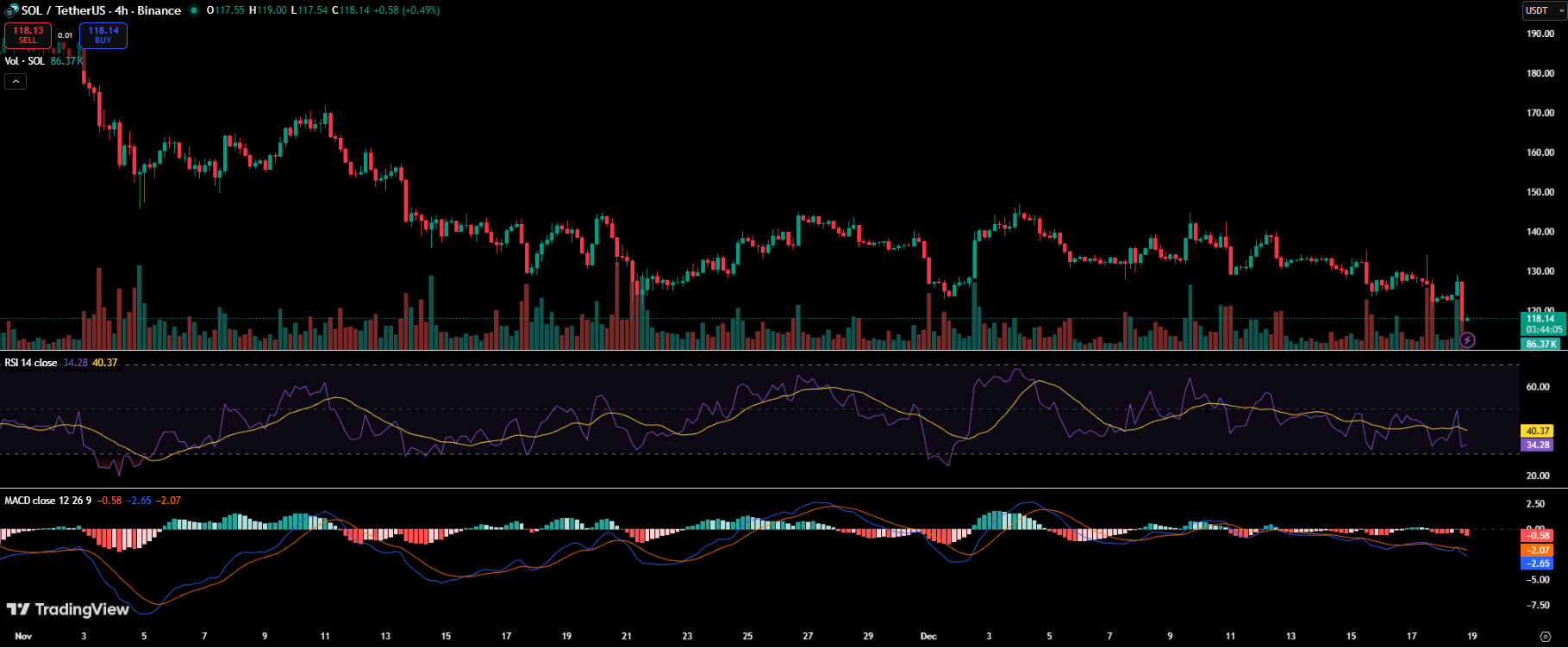 Solana Price Falls Below 0 as Selling Pressure Builds Across Crypto
