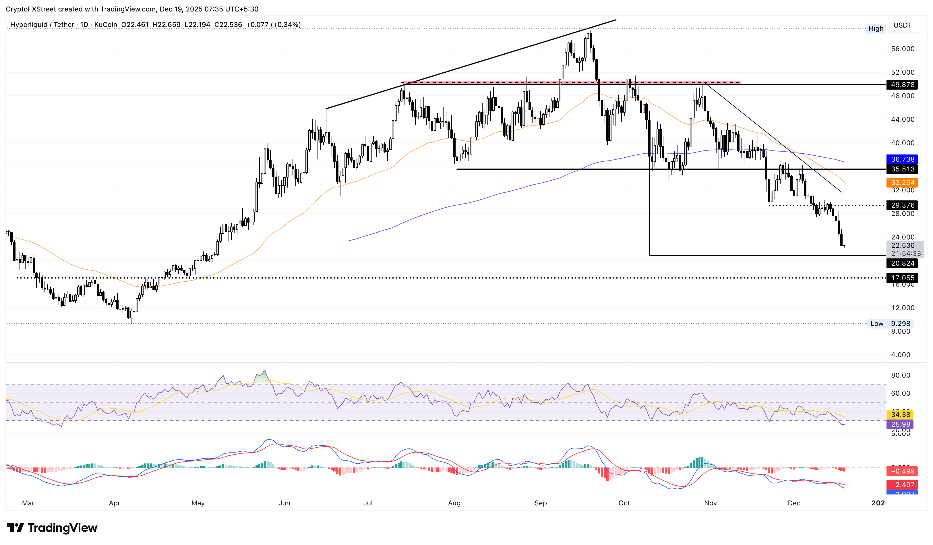 Top Crypto Losers: Pump.fun, Pudgy Penguins, and Hyperliquid extend bearish streak
