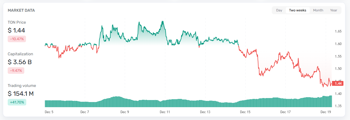 Is Toncoin Undervalued? December Data Signals Potential Rebound Is Toncoin Undervalued? December Data Signals Potential Rebound