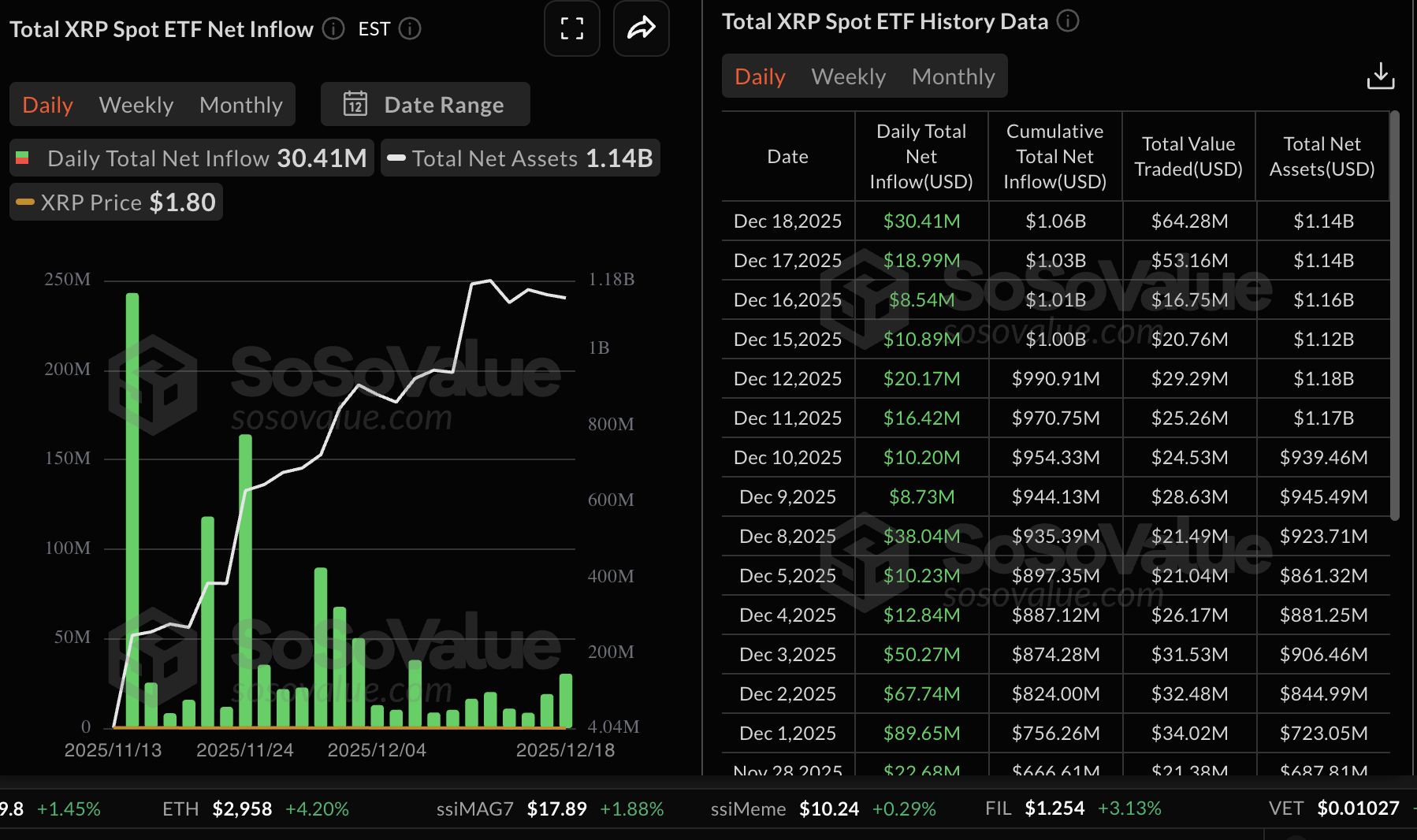 Crypto Today: Bitcoin, Ethereum, XRP rebound amid bearish market conditions