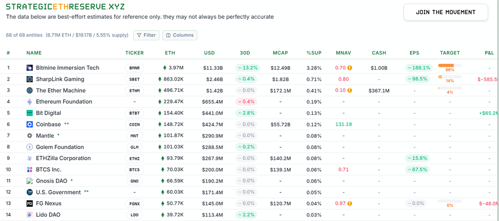 Ethereum Dip Pressures BitMine, but Tom Lee and Ark Keep Buying | US Crypto News