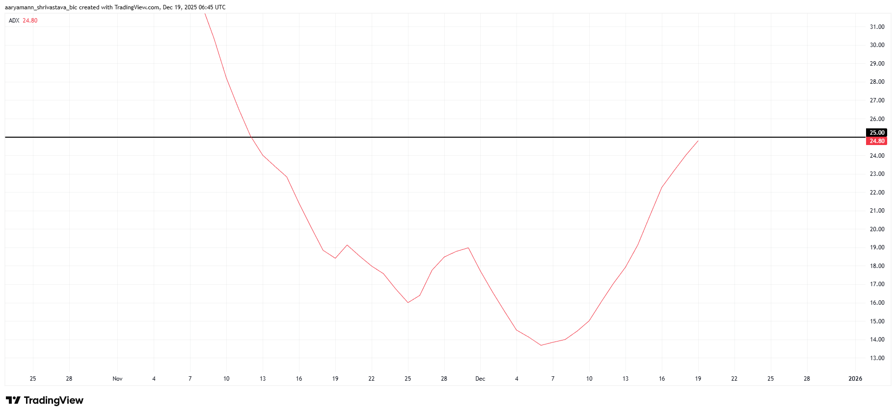 Pi Coin’s Decline Continues, Yet the Data Tells a More Complex Story
