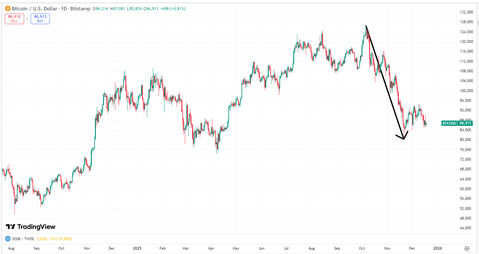 Cathie Wood Predicts Bitcoin Has Bottomed. Is Now The Best Time to Buy? How to Buy BTC?