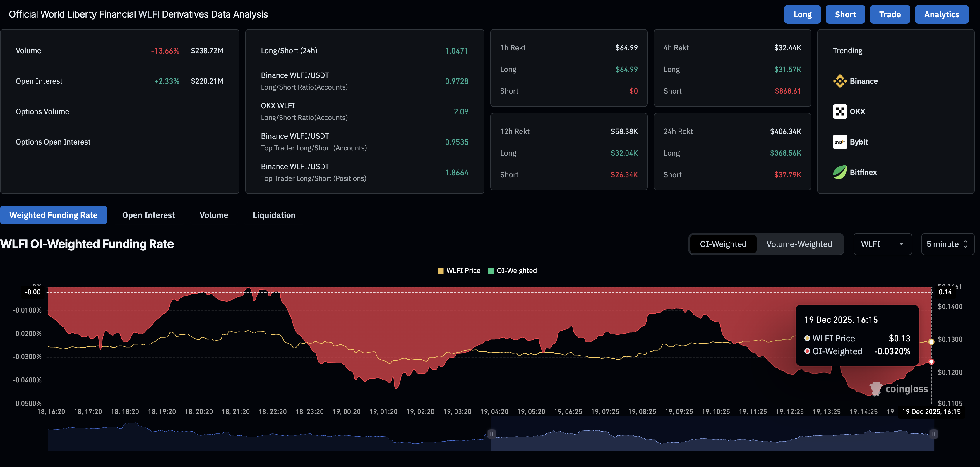 World Liberty Financial recovers as community votes to unlock treasury funds for USD1 adoption