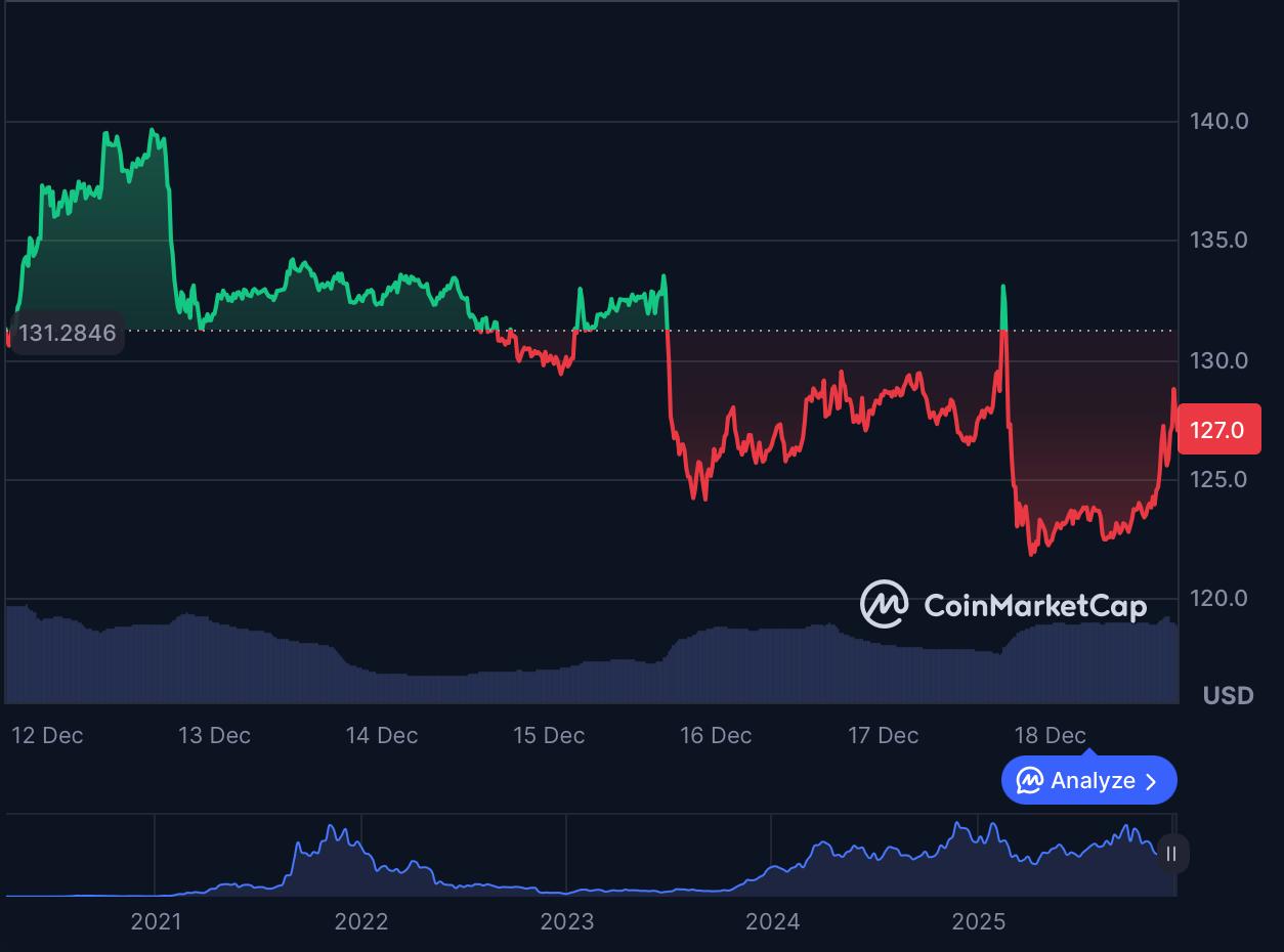 Solana Price Prediction 2026: SOL Tests Quantum Security as DeepSnitch AI Nears M and Launch