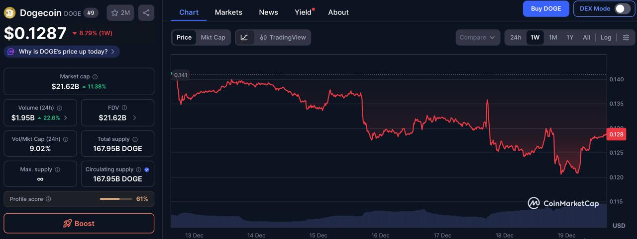 Dogecoin Price Prediction: DeepSnitch AI Targets DOGE's 2031 Gains Now