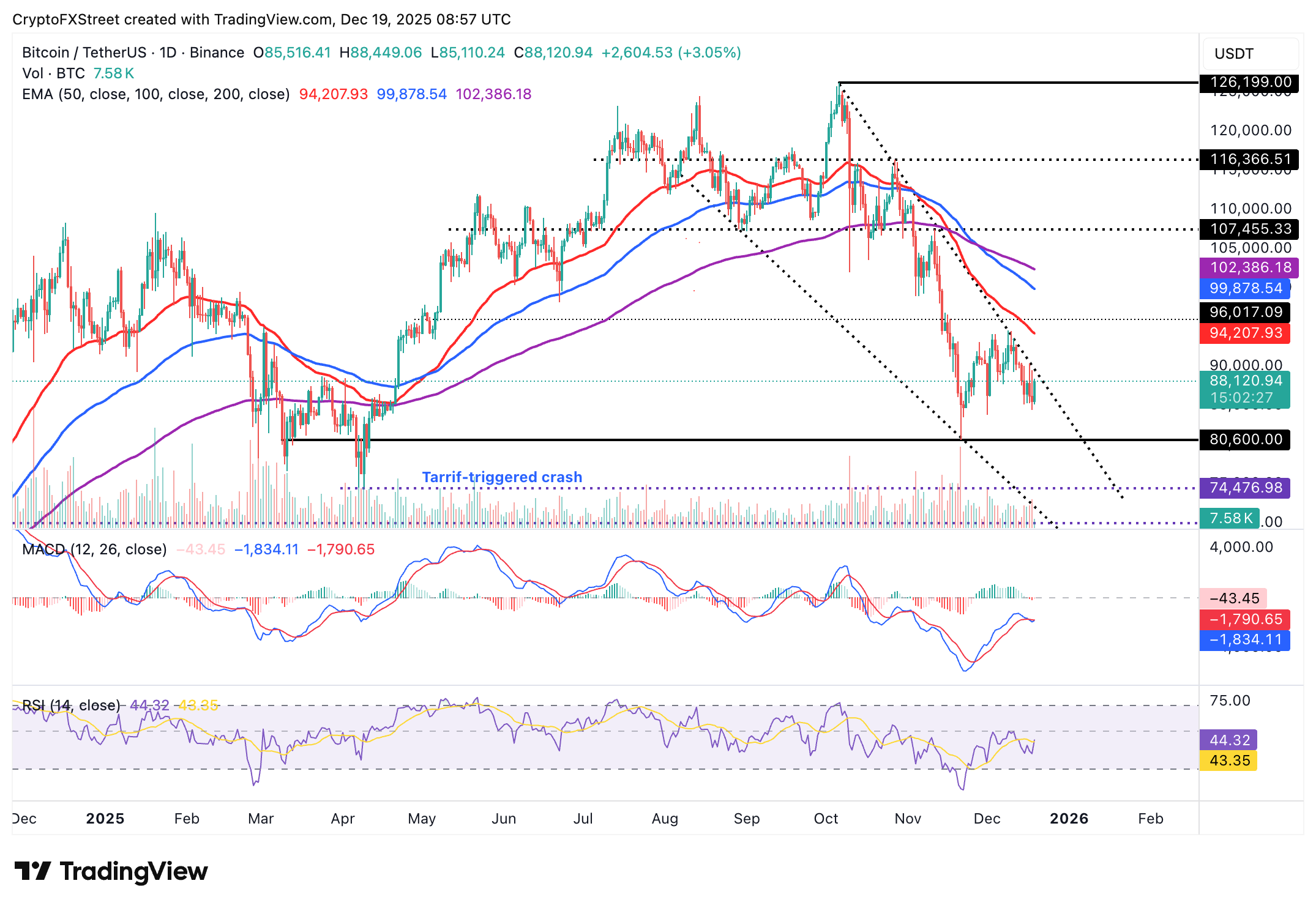 Crypto Today: Bitcoin, Ethereum, XRP rebound amid bearish market conditions
