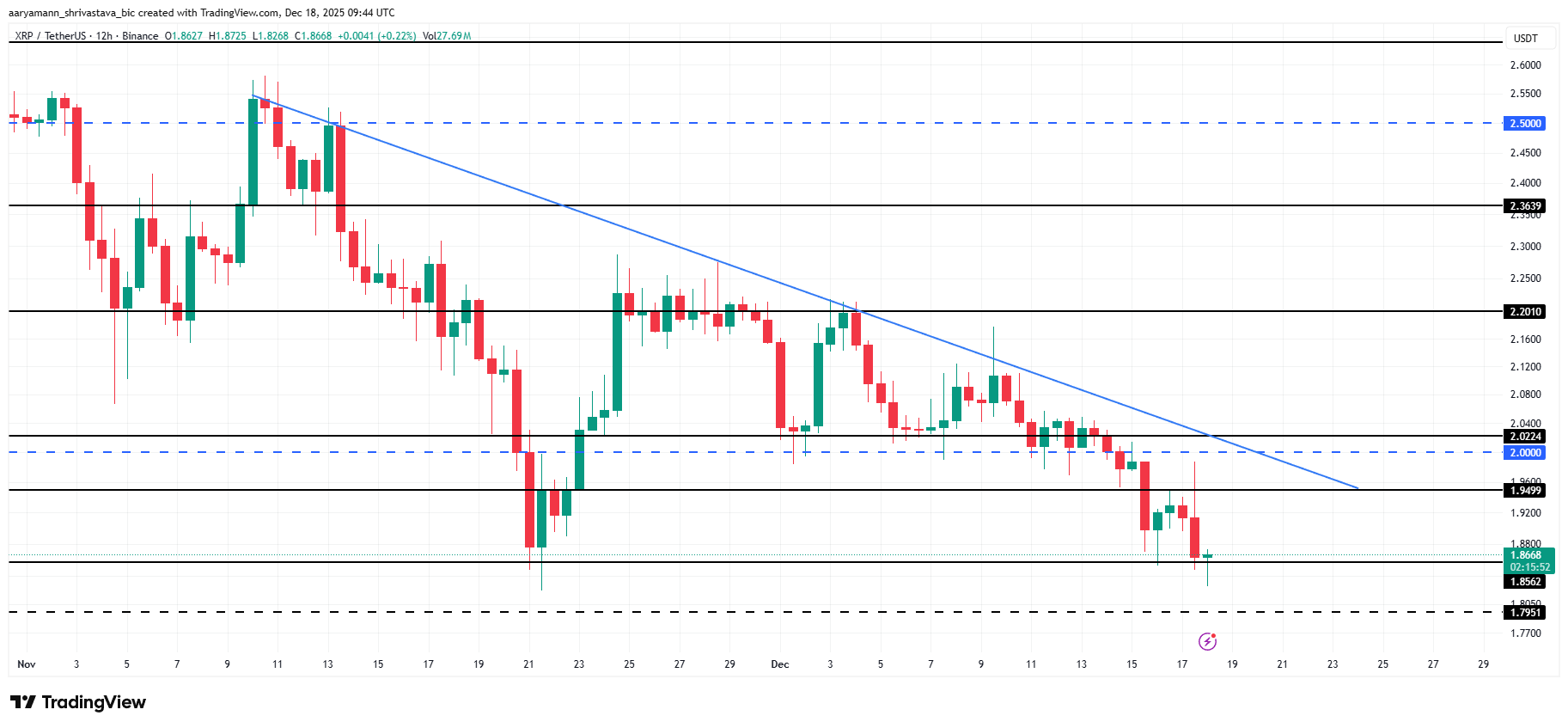 XRP Struggles Below .00 as Network Activity Remains Weak