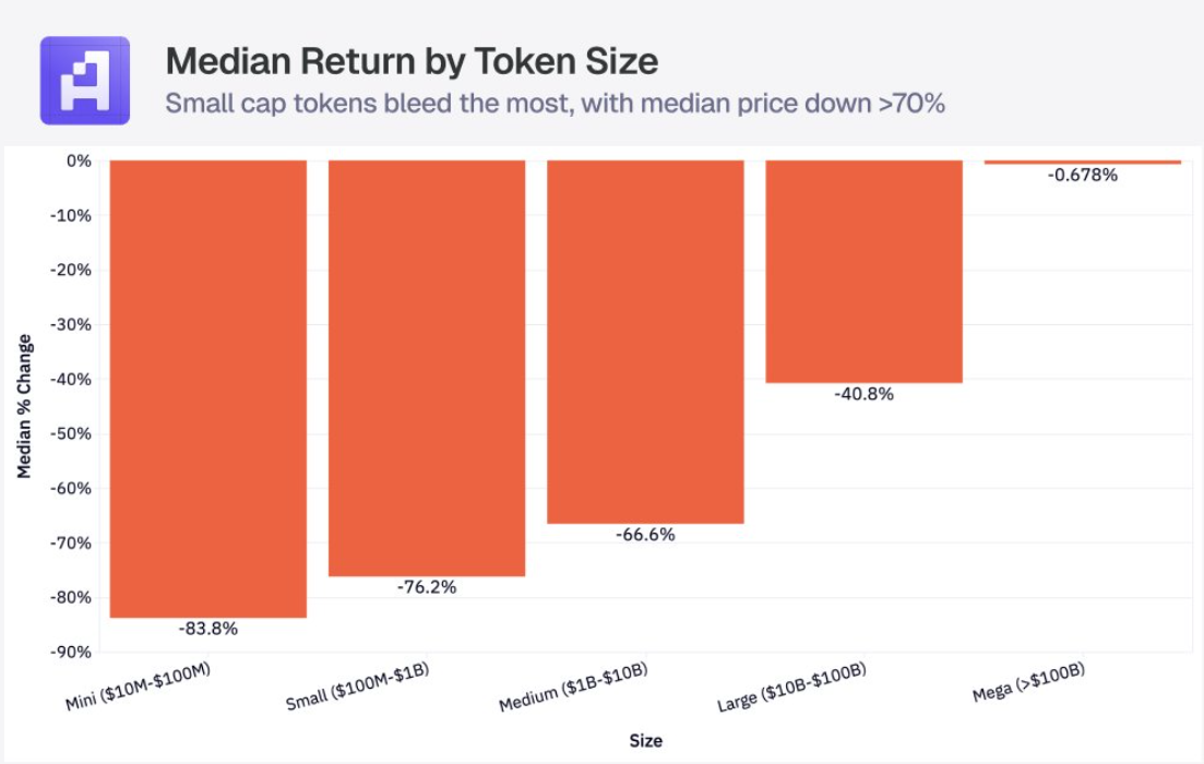 Small cap tokens have lost 83% of their value in 2025