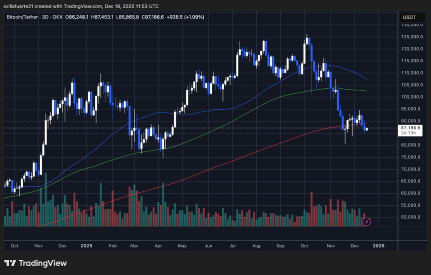 Bitcoin Faces Elevated Downside Risk: Loss Selling Takes Hold As STH SOPR Falls Below 1