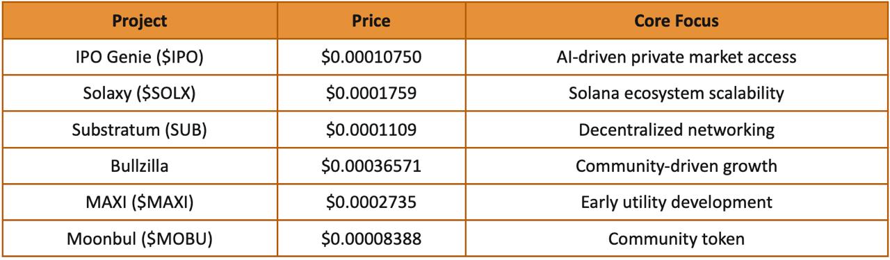 Top 10 Presales Positioned for Long Term Growth IPO Genie ($IPO) Shows Strong Signals