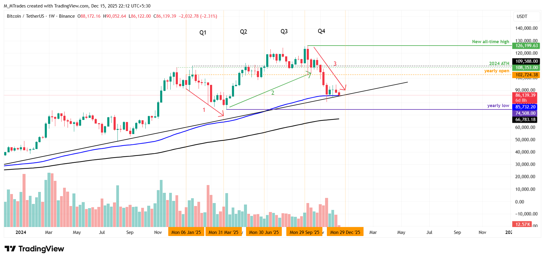Bitcoin Price Annual Forecast: BTC holds long-term bullish structure heading into 2026