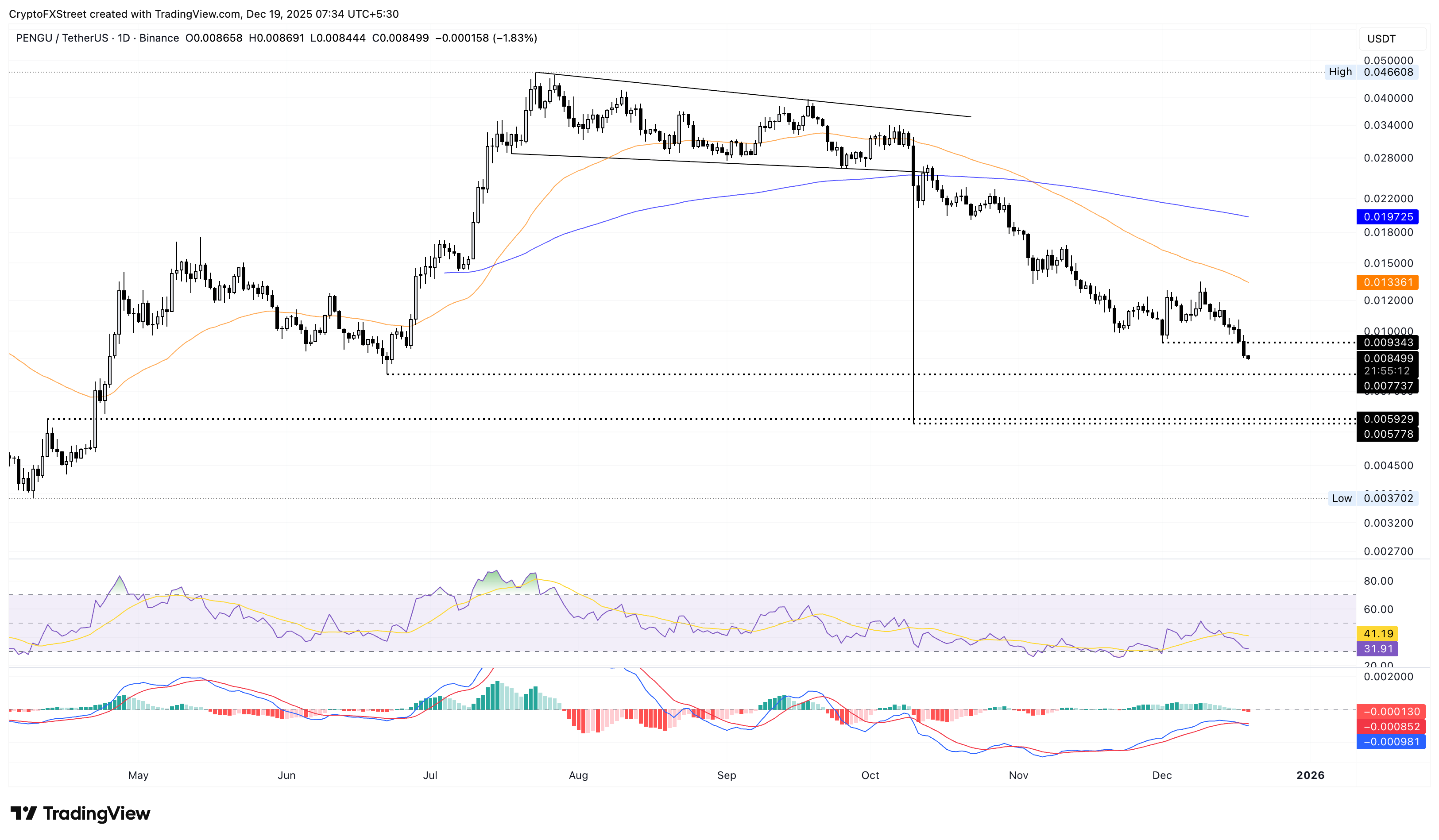 Top Crypto Losers: Pump.fun, Pudgy Penguins, and Hyperliquid extend bearish streak