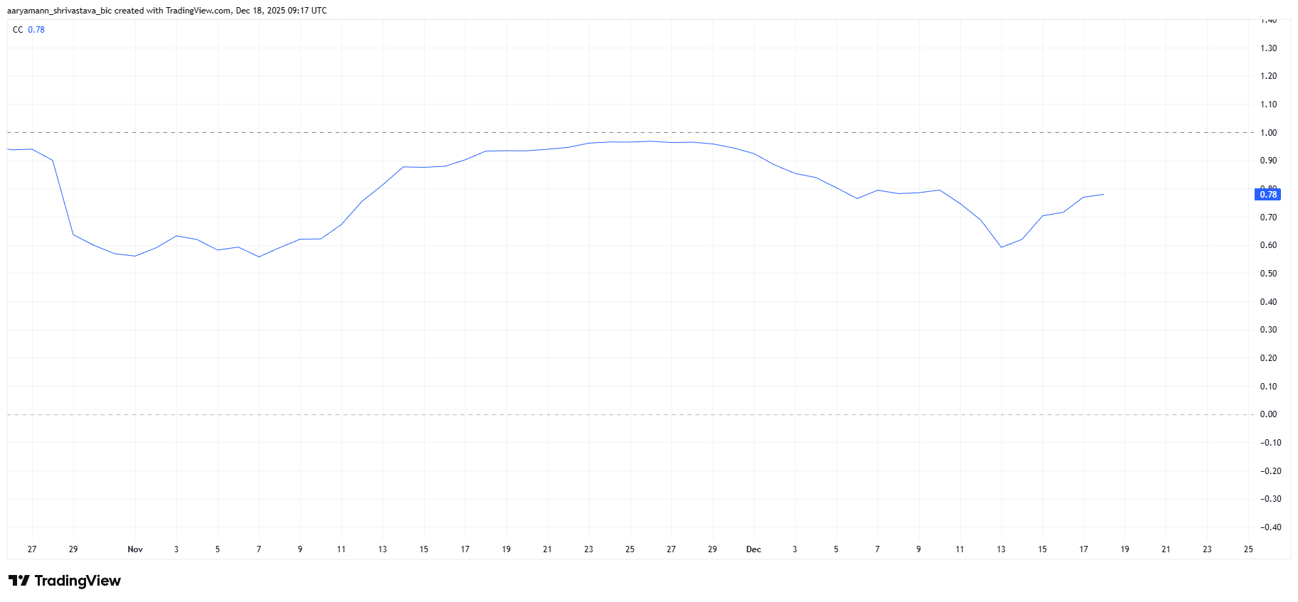 PUMP Price Crashes to 5-Month Low After 33% Decline This Week