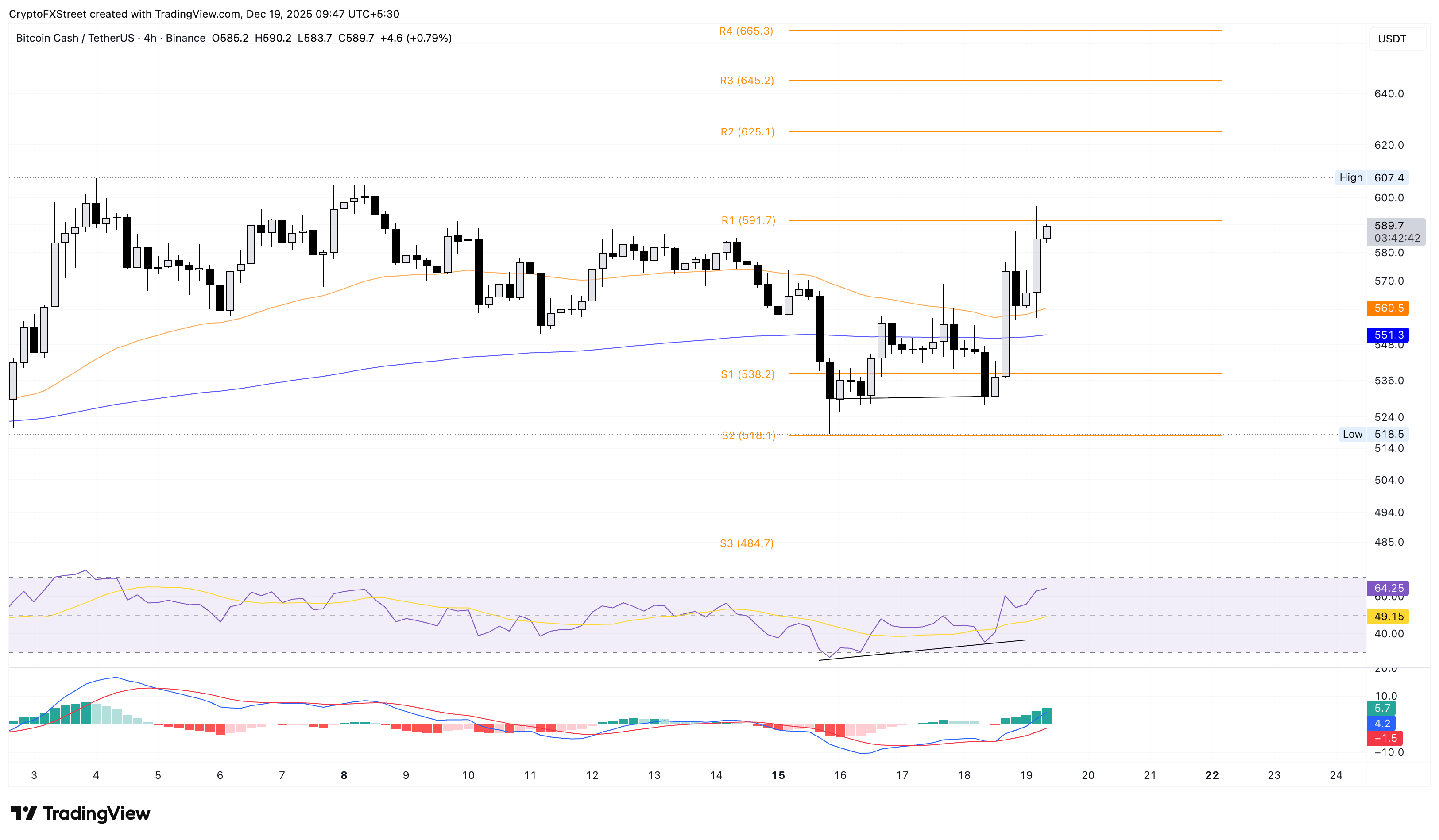 Bitcoin Cash Price Forecast: BCH rises on bullish retail momentum and 0 breakout focus