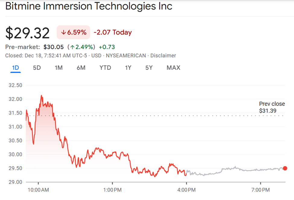 Ethereum Dip Pressures BitMine, but Tom Lee and Ark Keep Buying | US Crypto News